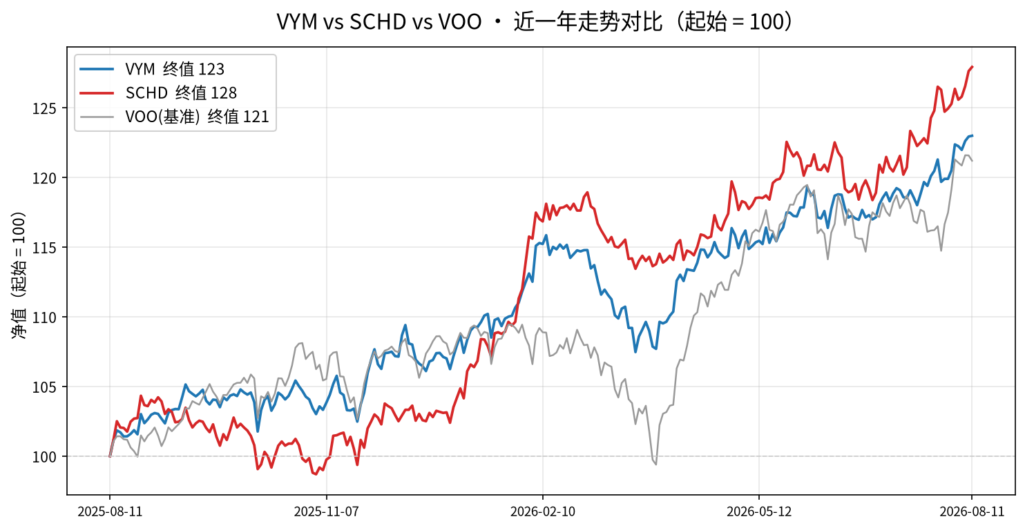 近一年走势对比