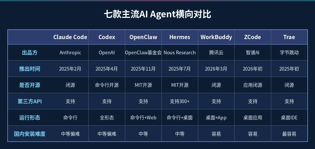 七款主流AI Agent横向对比