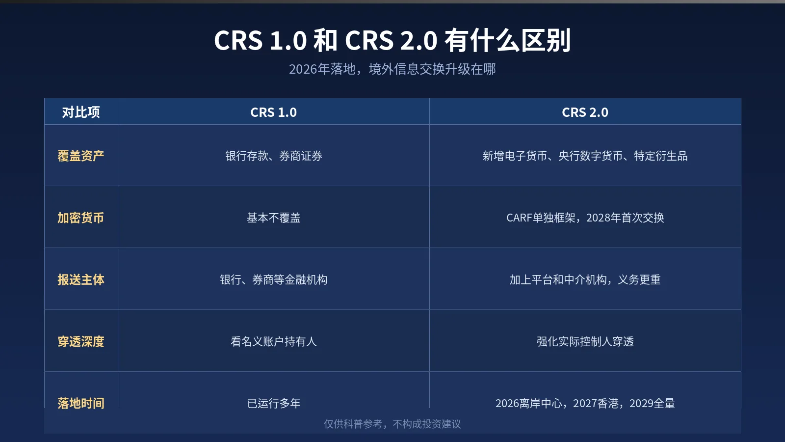 CRS 1.0与CRS 2.0对比表