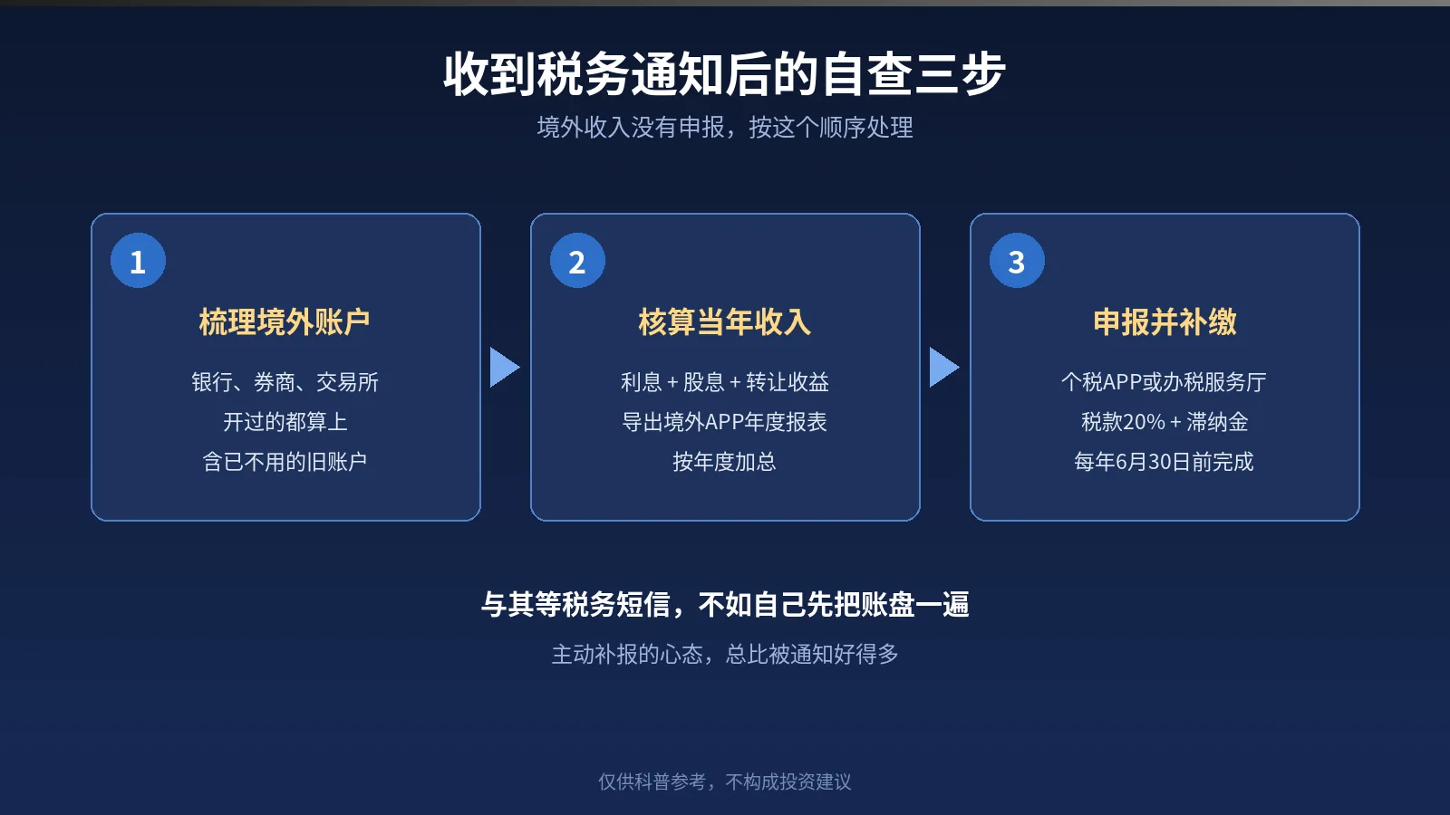 境外收入自查补报流程图