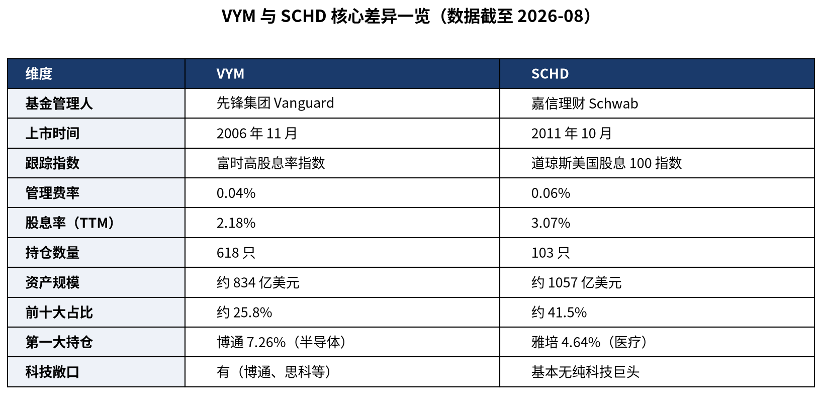 VYM与SCHD核心差异