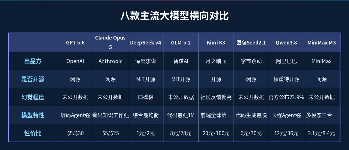 八款主流大模型横向对比