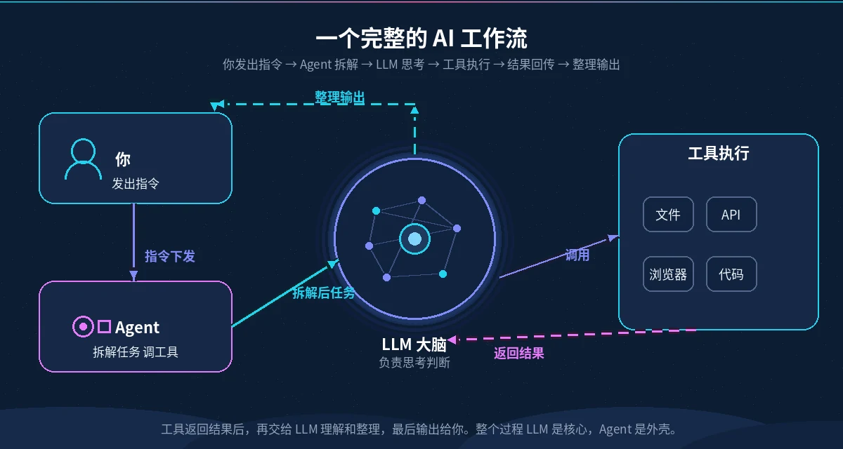AI工作流示意图