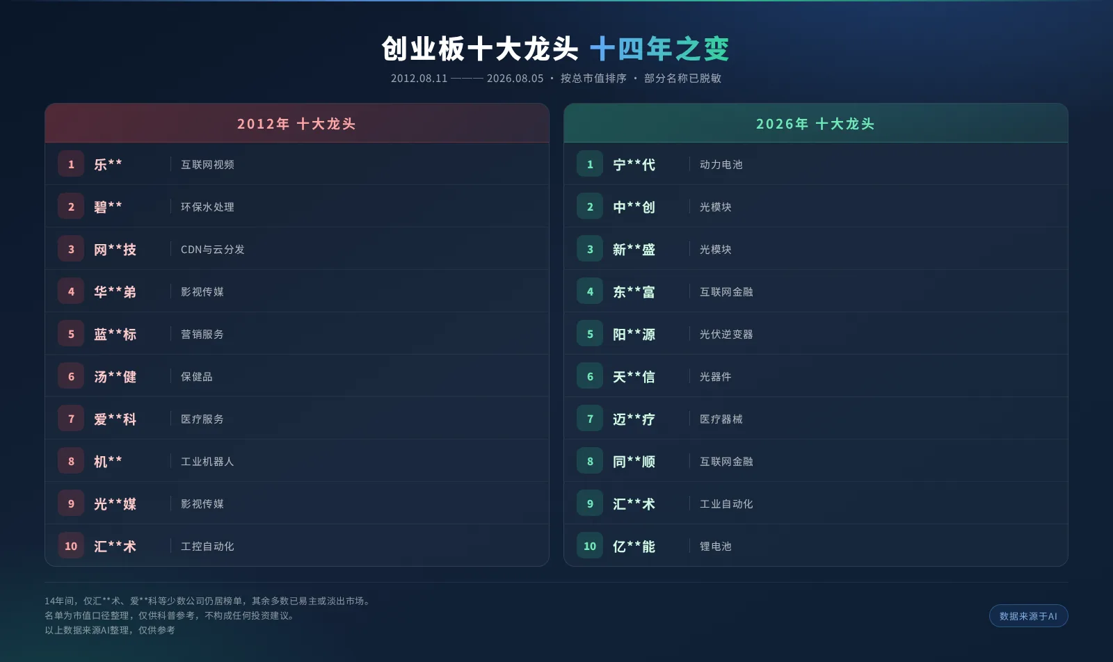 创业板前十大市值公司对比